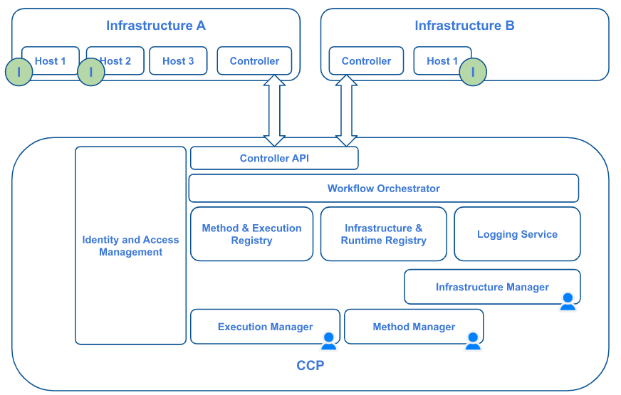 The CCP logical architecture